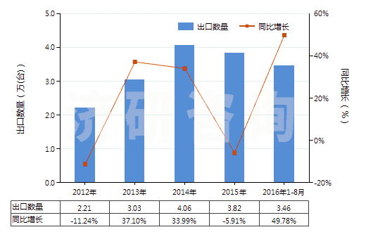 2012-2016年8月中國(guó)其他蒸餾或精餾設(shè)備(HS84194090)出口量及增速統(tǒng)計(jì)